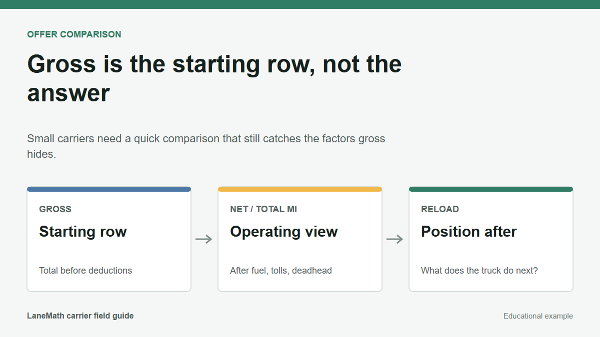 Small carrier comparison diagram adding net rate, reload position, and payment terms to gross