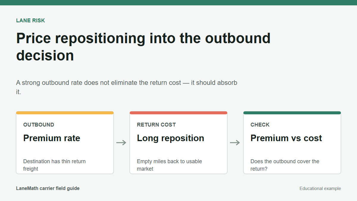 Lane risk diagram showing premium outbound rate, long repositioning cost, and net result check