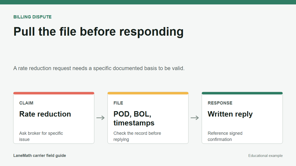 Rate dispute diagram showing claim, file review, and written response steps