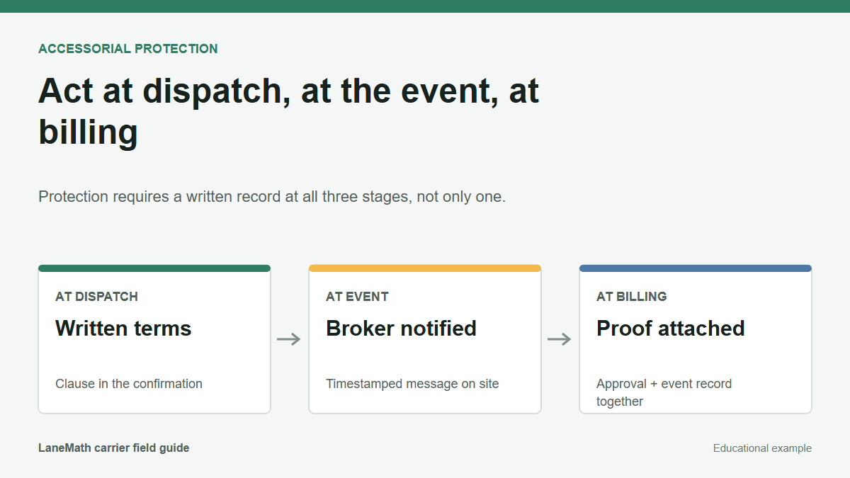Three-stage protection diagram covering dispatch terms, on-site notification, and billing proof