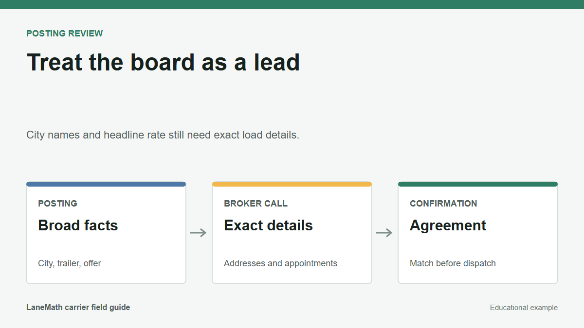 Flow diagram from load board posting through broker call to rate confirmation