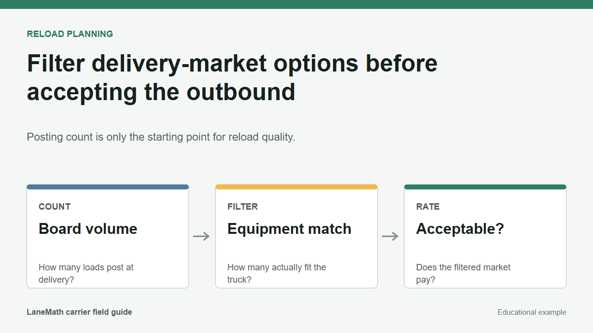 Reload quality diagram filtering delivery-market volume by equipment match and acceptable rate