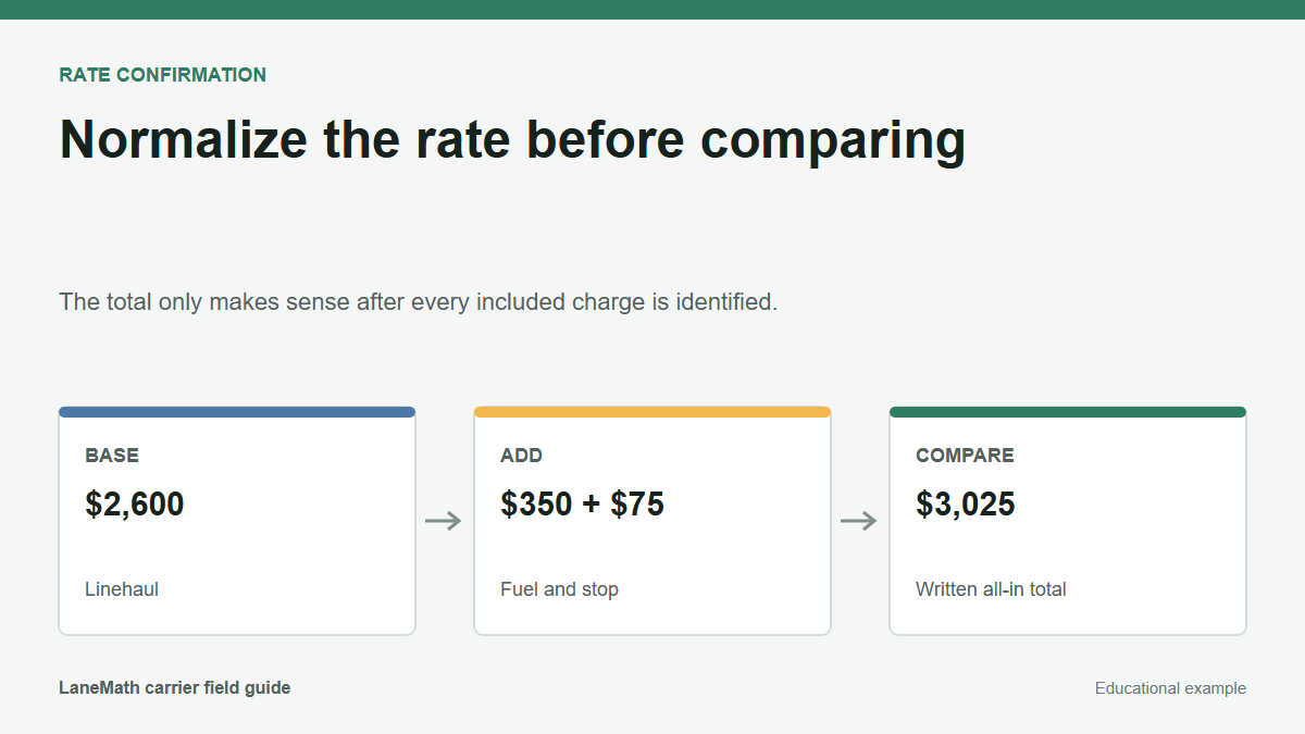 Diagram adding linehaul, fuel, and stop pay into an all-in freight rate