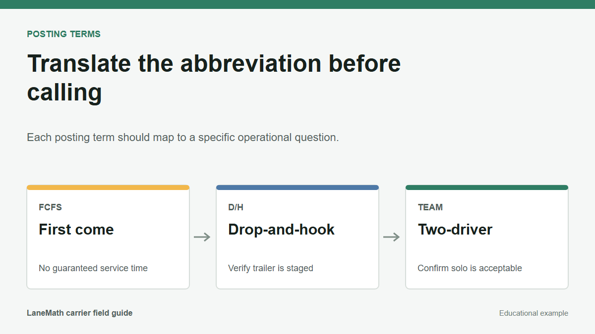 Posting terms diagram translating FCFS, drop-and-hook, and team flags into operational questions