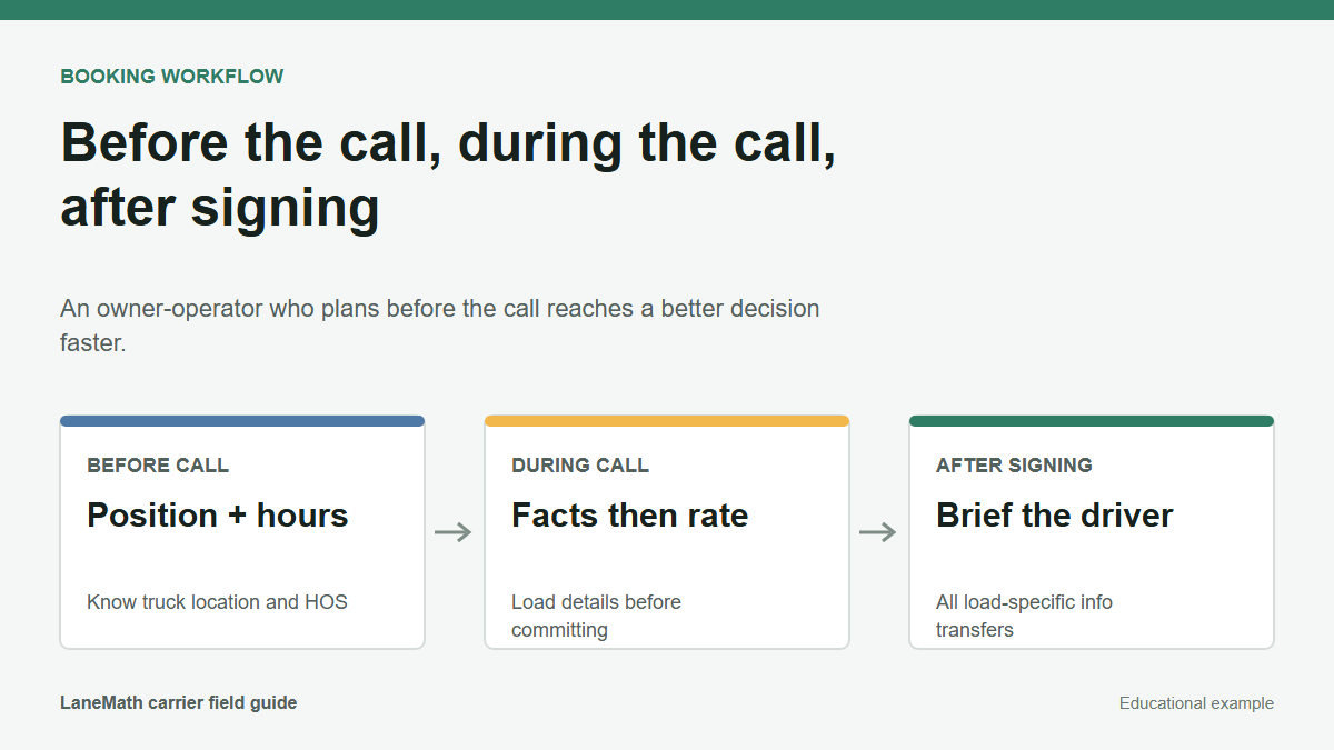 Owner-operator workflow diagram covering pre-call planning, call sequence, and post-signing driver brief