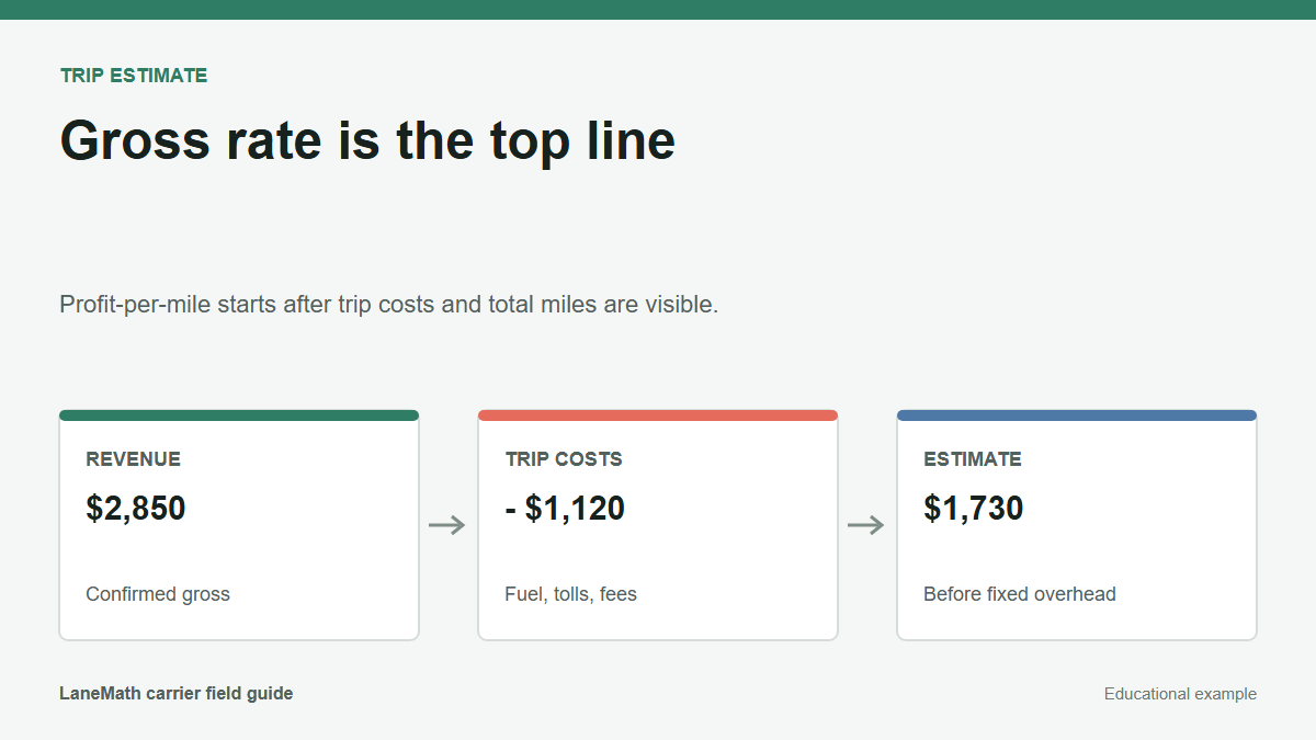Waterfall-style diagram subtracting trip costs from gross freight revenue